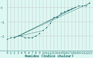 Courbe de l'humidex pour Luedenscheid