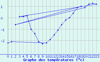 Courbe de tempratures pour Malung A