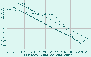 Courbe de l'humidex pour Kuusamo Ruka Talvijarvi