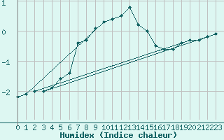 Courbe de l'humidex pour Gotska Sandoen