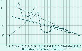 Courbe de l'humidex pour Feldberg-Schwarzwald (All)