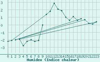 Courbe de l'humidex pour Prabichl