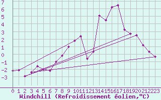 Courbe du refroidissement olien pour Reims-Prunay (51)