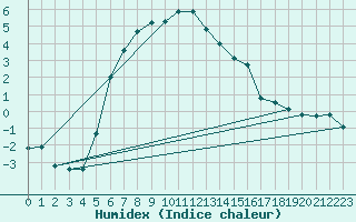 Courbe de l'humidex pour Delsbo