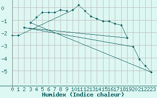 Courbe de l'humidex pour Selonnet - Chabanon (04)