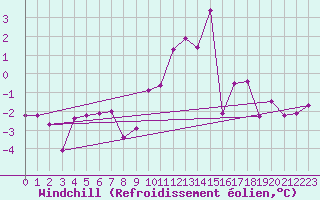 Courbe du refroidissement olien pour Bad Marienberg