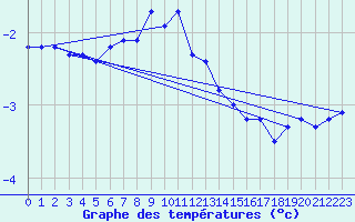 Courbe de tempratures pour Kilpisjarvi Saana