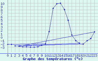 Courbe de tempratures pour Salines (And)