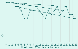 Courbe de l'humidex pour Skagsudde