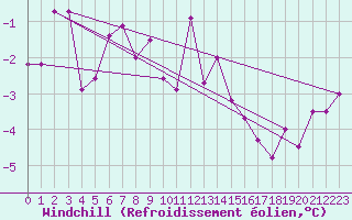 Courbe du refroidissement olien pour Spadeadam