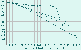 Courbe de l'humidex pour Chamonix-Mont-Blanc (74)