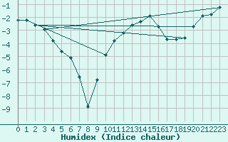 Courbe de l'humidex pour Charleville-Mzires (08)