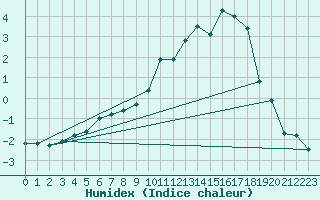 Courbe de l'humidex pour Charleville-Mzires (08)