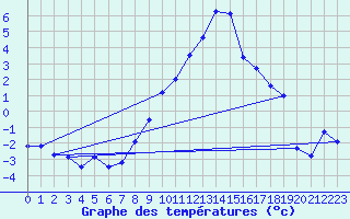 Courbe de tempratures pour Straubing