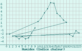 Courbe de l'humidex pour Straubing