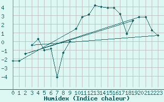 Courbe de l'humidex pour Chaumont (Sw)