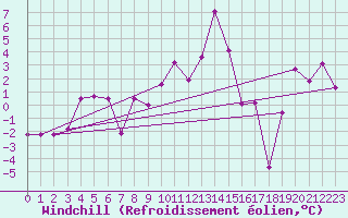 Courbe du refroidissement olien pour Moleson (Sw)