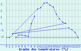 Courbe de tempratures pour Katschberg