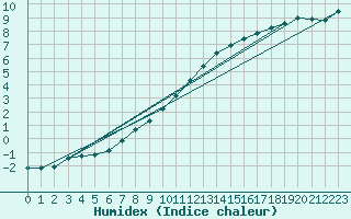 Courbe de l'humidex pour Tauxigny (37)