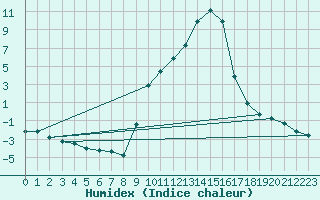 Courbe de l'humidex pour Champtercier (04)