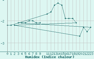 Courbe de l'humidex pour Mont-Rigi (Be)