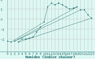 Courbe de l'humidex pour Sjenica