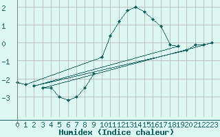 Courbe de l'humidex pour Napf (Sw)