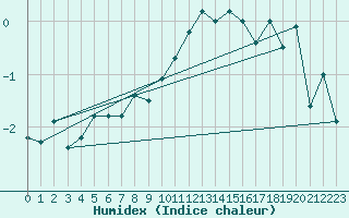 Courbe de l'humidex pour Envalira (And)