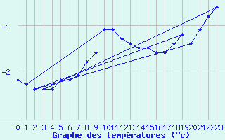 Courbe de tempratures pour Kaskinen Salgrund