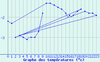 Courbe de tempratures pour Grafenwoehr