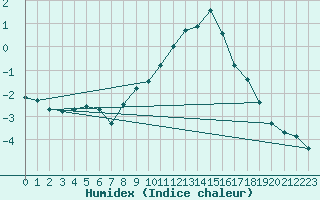 Courbe de l'humidex pour Kaisersbach-Cronhuette