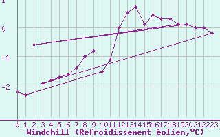 Courbe du refroidissement olien pour Spa - La Sauvenire (Be)