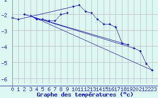 Courbe de tempratures pour Eggishorn