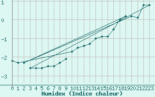 Courbe de l'humidex pour Ristna