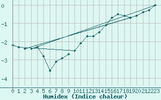 Courbe de l'humidex pour Buzenol (Be)