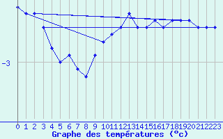 Courbe de tempratures pour Grand Saint Bernard (Sw)