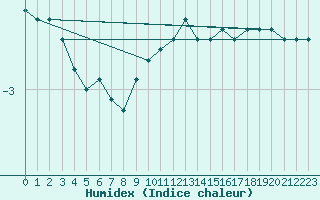 Courbe de l'humidex pour Grand Saint Bernard (Sw)