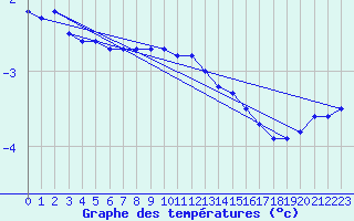 Courbe de tempratures pour Ylivieska Airport