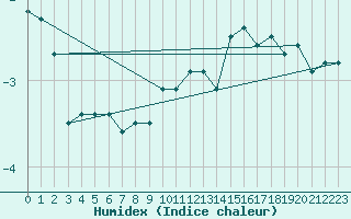 Courbe de l'humidex pour Saentis (Sw)