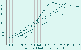 Courbe de l'humidex pour Sint Katelijne-waver (Be)