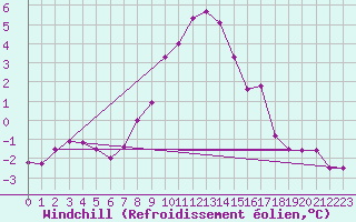 Courbe du refroidissement olien pour Fichtelberg