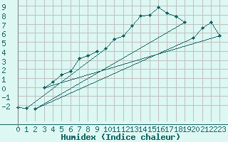 Courbe de l'humidex pour Dagloesen