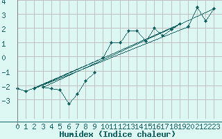 Courbe de l'humidex pour Chaumont (Sw)