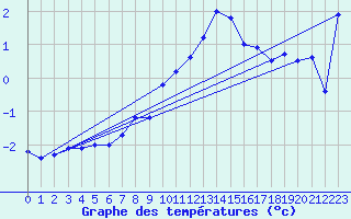 Courbe de tempratures pour Flhli