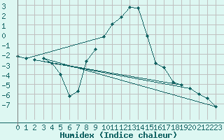 Courbe de l'humidex pour Mariapfarr