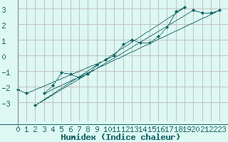 Courbe de l'humidex pour Twenthe (PB)