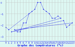 Courbe de tempratures pour Pian Rosa (It)