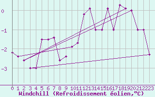 Courbe du refroidissement olien pour Usti Nad Labem