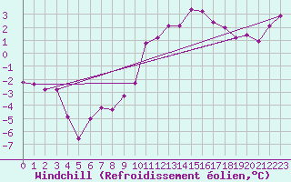 Courbe du refroidissement olien pour Dijon / Longvic (21)