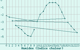 Courbe de l'humidex pour Tour-en-Sologne (41)